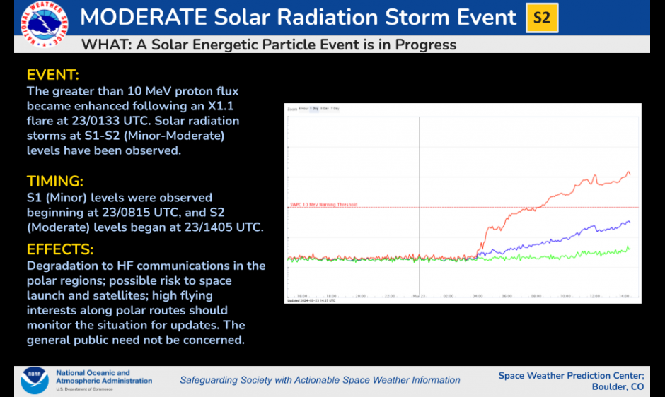 Solar Radiation Storms at S1S2 (MinorModerate) Levels 23 March 2024